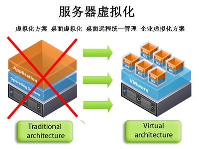 虛擬化技術(shù): 虛擬專用網(wǎng)絡VPN的應用技術(shù)