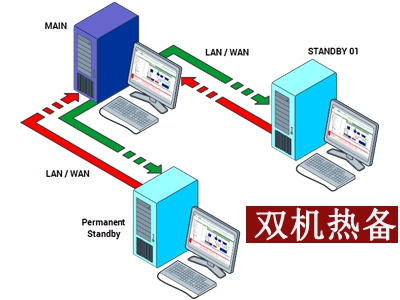服務(wù)器雙機(jī)熱備案例  根據(jù)客戶需求及環(huán)境策劃雙機(jī)熱備方案